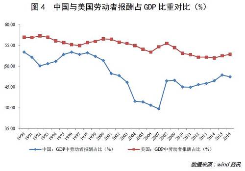 反觀美國，1990年以來，勞動者報酬占GDP的比重平均值約為55%，高于中國7個百分點；雖說2010年以后略微有所降低，但也從未低于過52%。這一比較結果告訴我們，同發達國家相比，我國老百姓收入在整體國民收入中所占的比例是顯著偏低的。