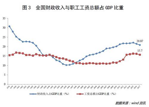 順便提一句，另有研究表明，全國范圍內約90%的職工只擁有工資總額的不到50%，而其他約10%的高管或壟斷行業職工，卻瓜分了超過一半的工資。這樣對于90%的人來說，他們的工資總額占GDP的比重與財政收入占GDP的比重相比，自然更加懸殊。